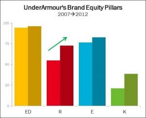 UA Brand Equity Pillars