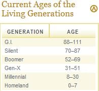 gen ages