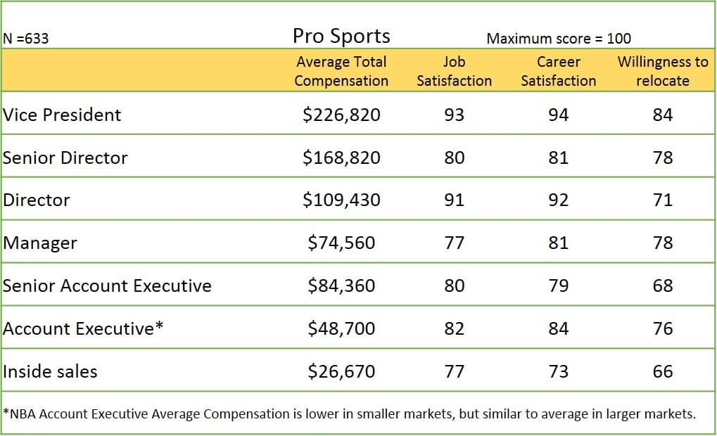 Average Compensation for Sales Positions in Professional Sports
