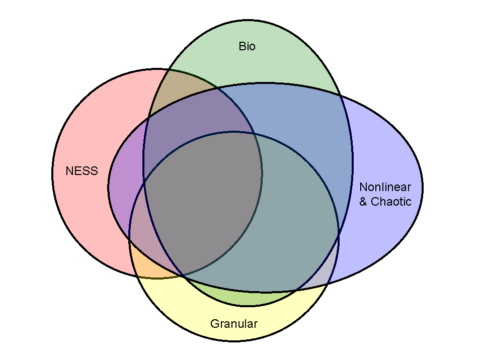 Venn Diagram of Research Disciplines